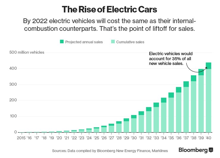 The rise of electric cars